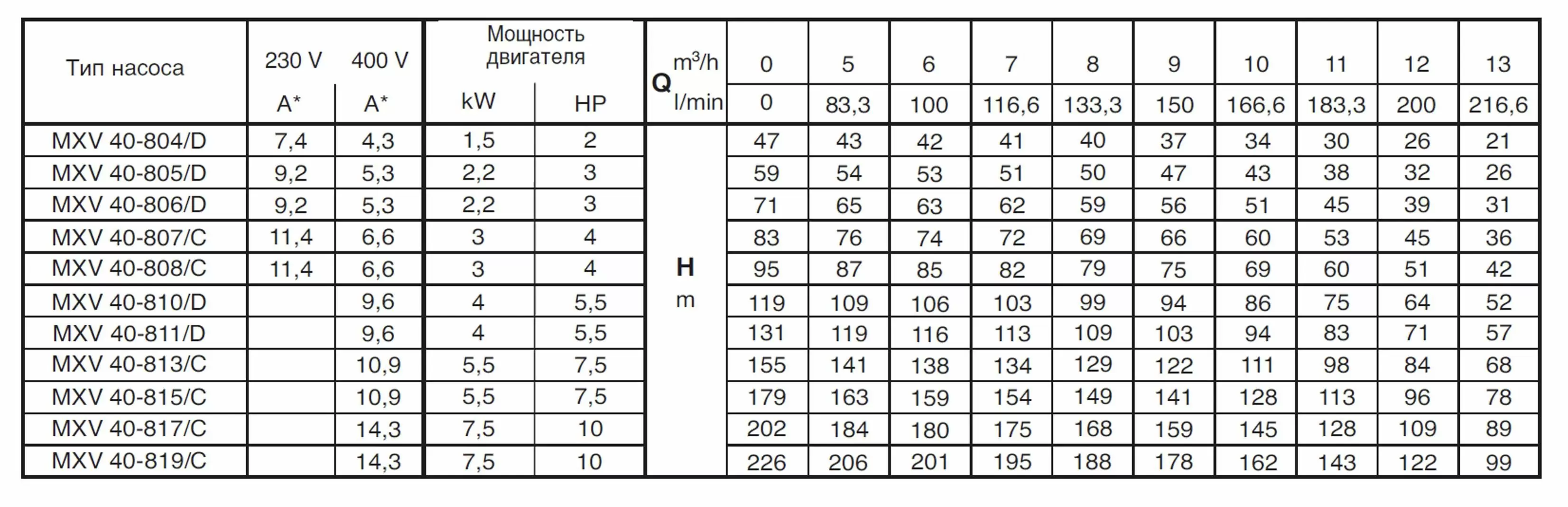 Вертикальный многоступенчатый насосный агрегат Calpeda MXV 40-817 фото