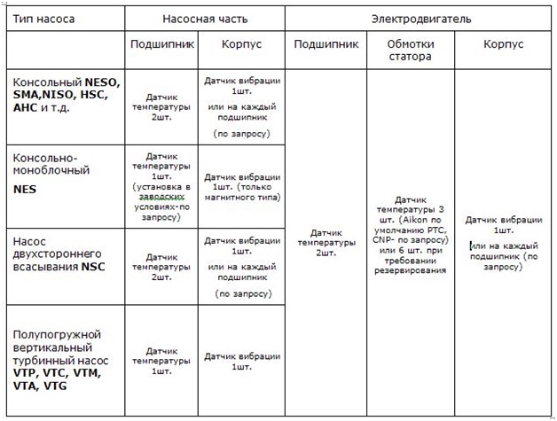 рекомендуемое количество датчиков вибрации и температуры