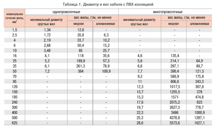 Токопроводящая жила таблица