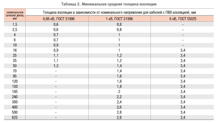 Изоляция жил таблица
