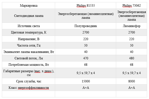 Оценка основных критериев таблица