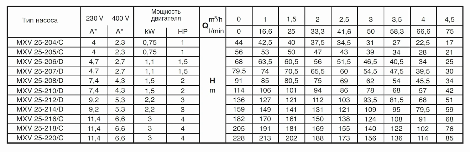 Вертикальный многоступенчатый насосный агрегат Calpeda MXV 25-206