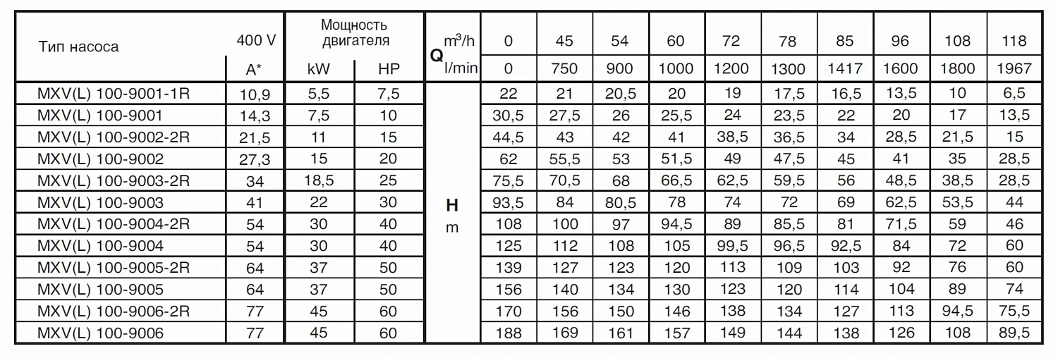 Вертикальный многоступенчатый насосный агрегат Calpeda MXV 100-9006-2R