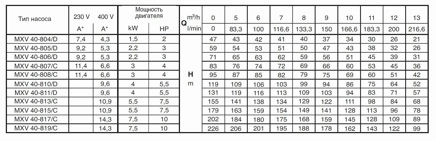 Вертикальный многоступенчатый насосный агрегат Calpeda MXV 40-817