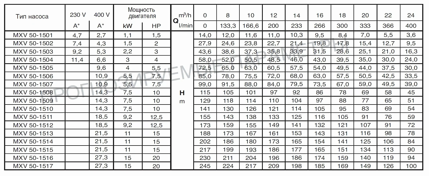 Вертикальный многоступенчатый насосный агрегат Calpeda MXV 50-1504